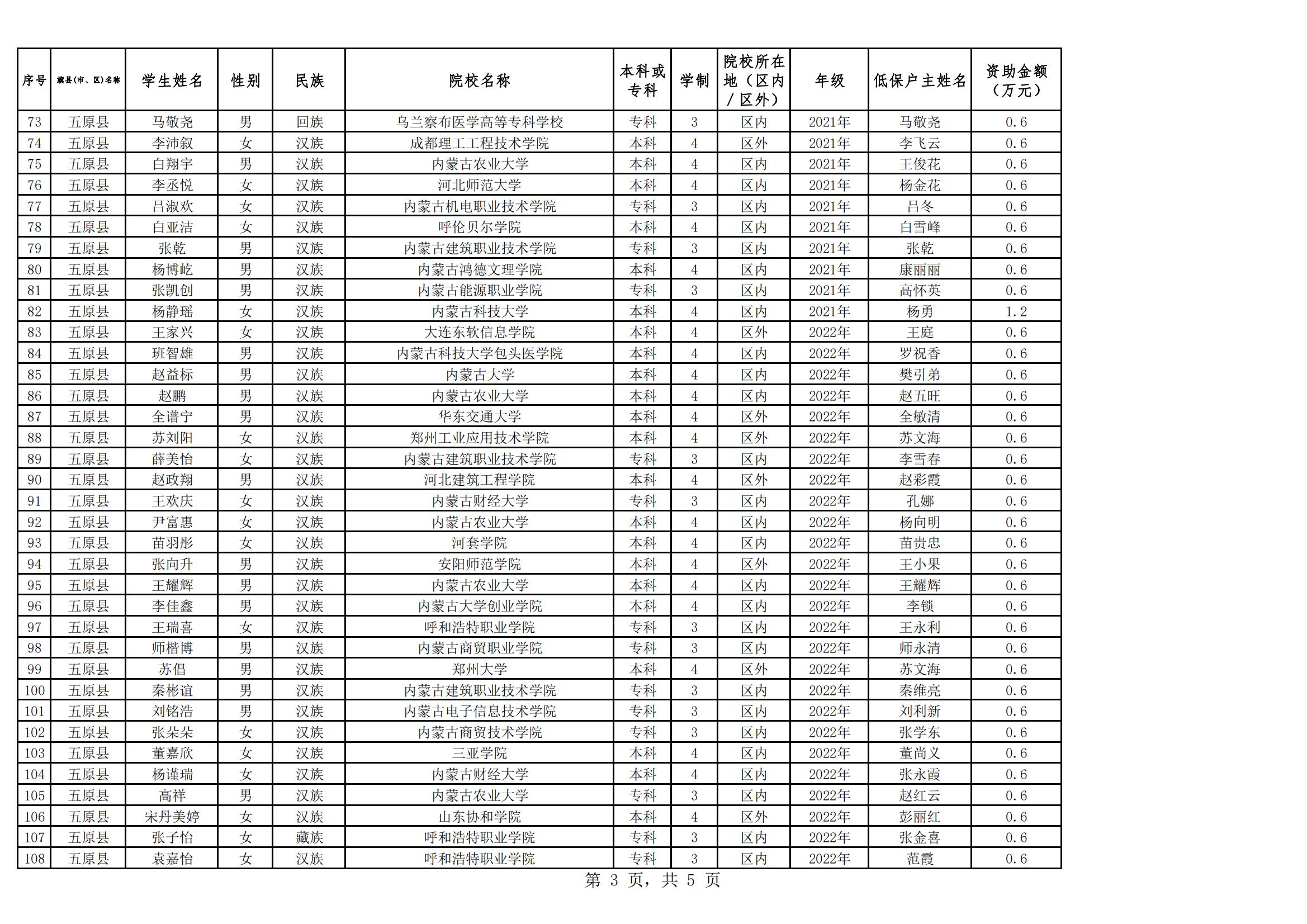 2023年五原縣普通高校家庭經(jīng)濟(jì)困難學(xué)生入學(xué)資助名單公示(@20231016)_02.jpg