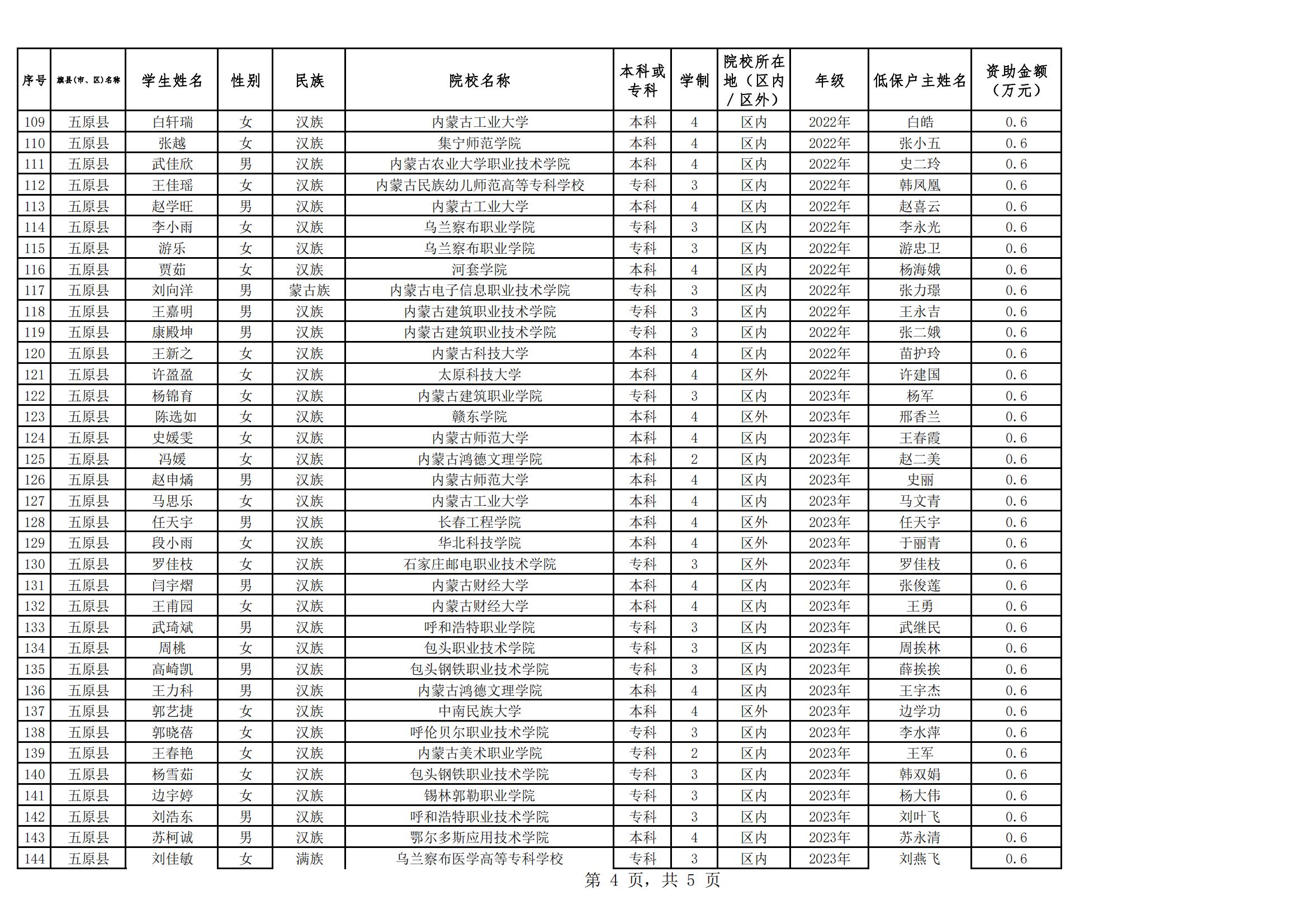 2023年五原縣普通高校家庭經(jīng)濟(jì)困難學(xué)生入學(xué)資助名單公示(@20231016)_03.jpg