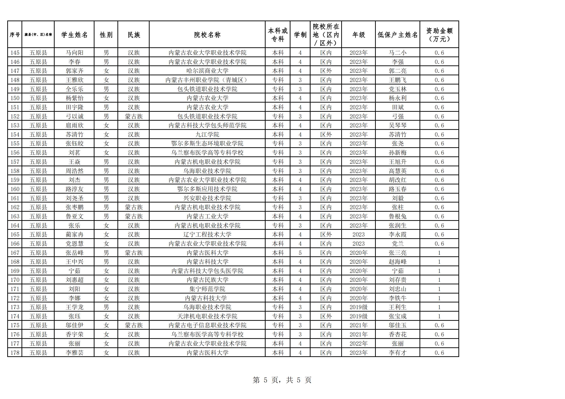 2023年五原縣普通高校家庭經(jīng)濟(jì)困難學(xué)生入學(xué)資助名單公示(@20231016)_04.jpg